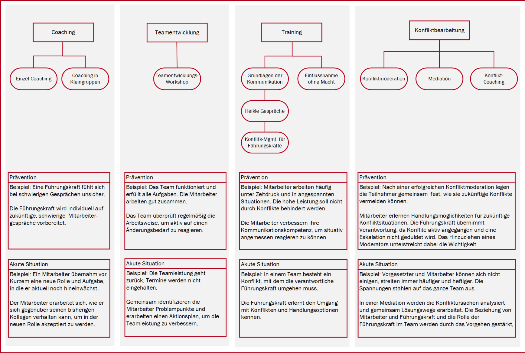 Angebotssicht mit Beispielen