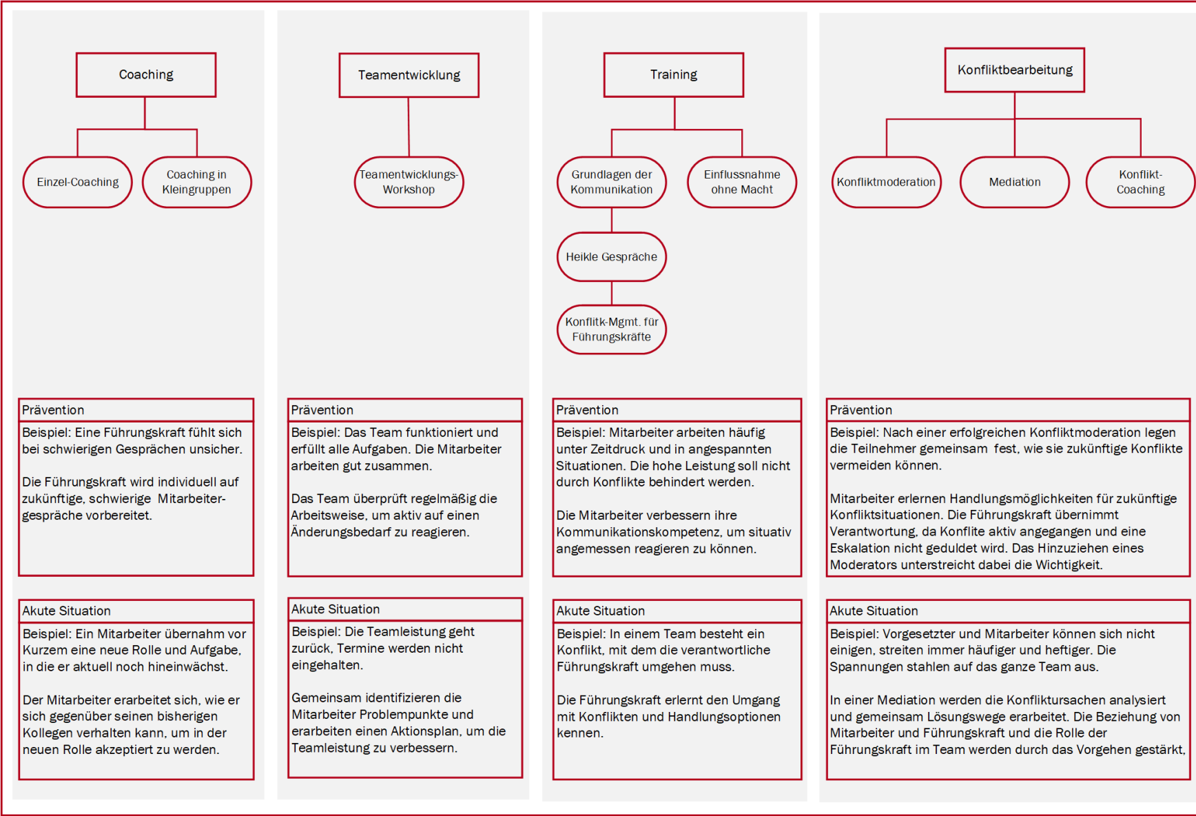 Angebotssicht mit Beispielen