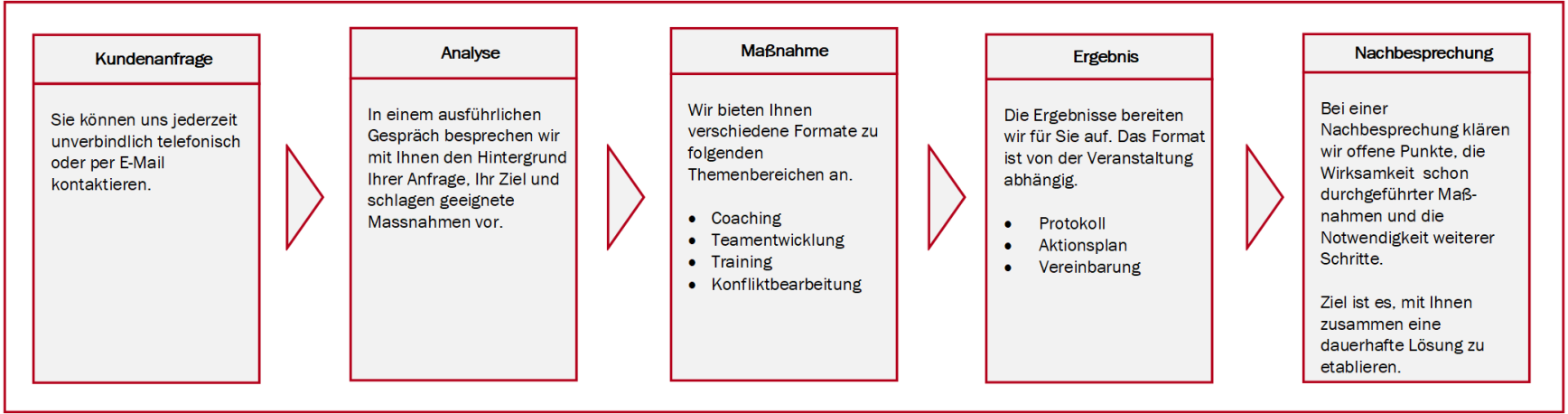Wie geht es nach Ihrer Anfrage weiter?